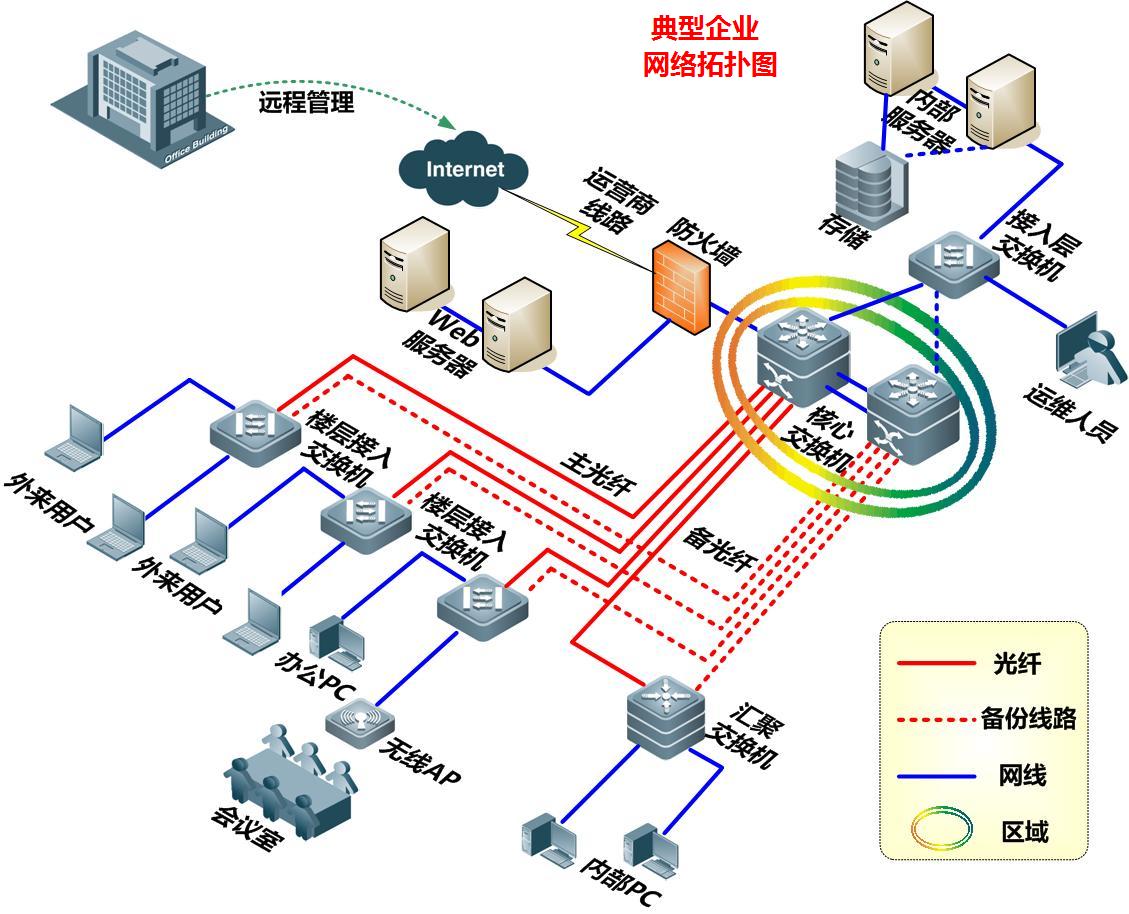 構建高效數字動脈 淺析網絡建設與信息系統集成系統工程