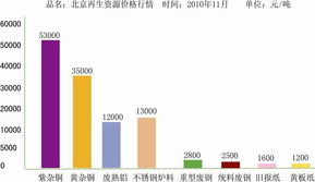 11月份全國再生資源供應(yīng)價(jià)格行情與上?；厥绽眯聞?dòng)態(tài)